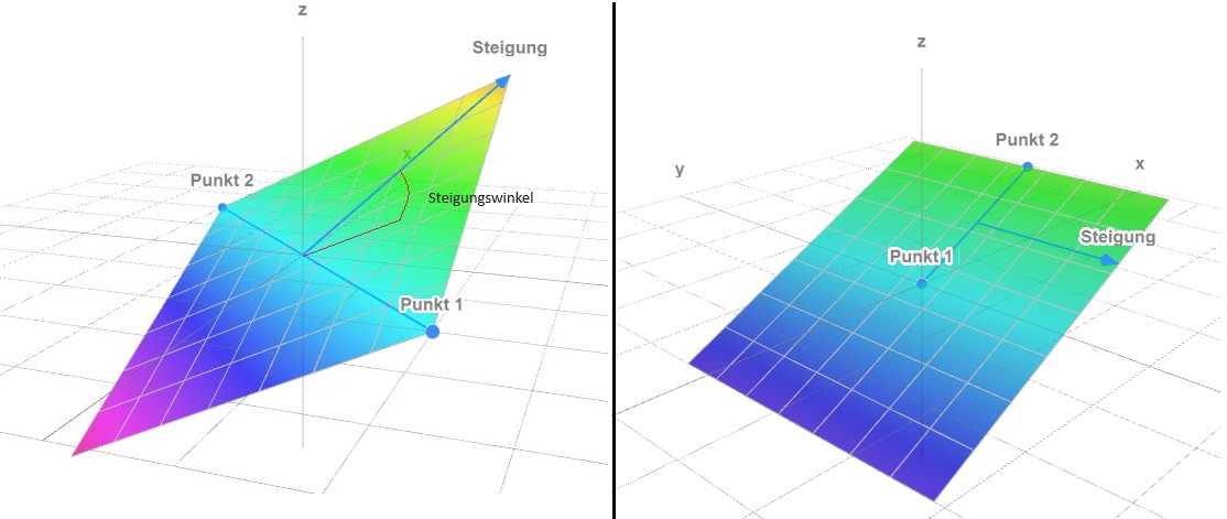 Zweipunktfläche 3D Graphik